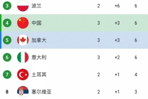 世界女排联赛积分榜：巴西全胜领跑，中国6分第4、日本8分第2
